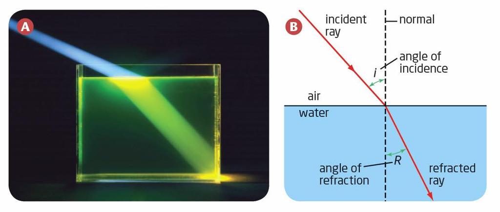 Refraction is the bending of light when it crosses a boundary between two substances. The images below show how light is refracted when it moves from air into water.