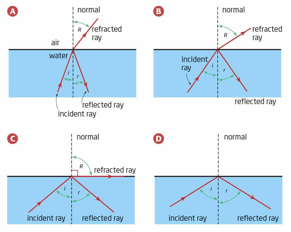 Total Internal Reflection Total internal reflection describes a condition in which no light can escape from a medium because the angle of incidence is larger than the critical angle (i where R = 90 ).