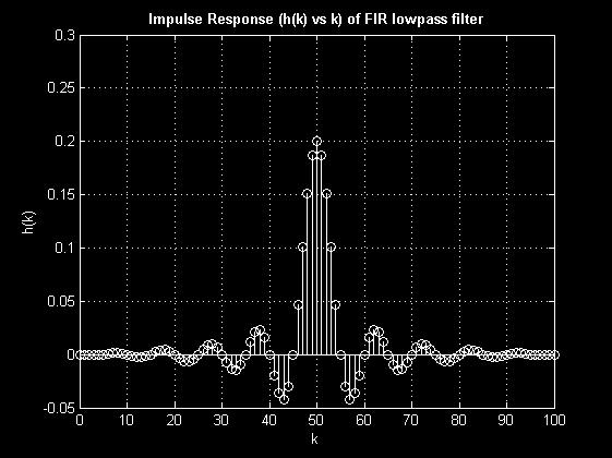 Experience shows that as the Parameter B is varied in (1) both the transition bandwidth of a filter and the peak ripple in the side lobes change.
