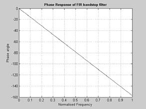 10 respectively. Fig. 8: Impulse response of the notch filter Fig. 9: Frequency response of the notch filter Fig. 10: Phase response of the notch filter 5.