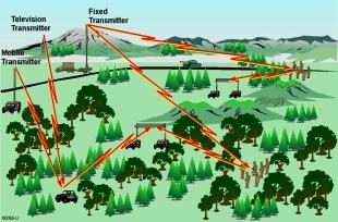 Ground-Based FOPEN GMTI Ground Radar Objective: Provide effective, low-cost force protection for ground units Detect personnel / vehicles through foliage Personnel detection to ranges of 4.