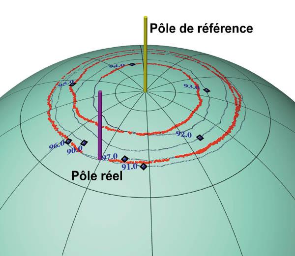DORIS (Doppler system) DORIS allow to detect motion of stations but also the motion of the whole network (as a 12 m