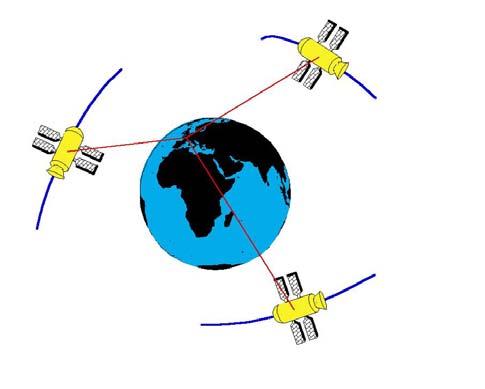 The satellites send a signal, received by a GPS antenna.
