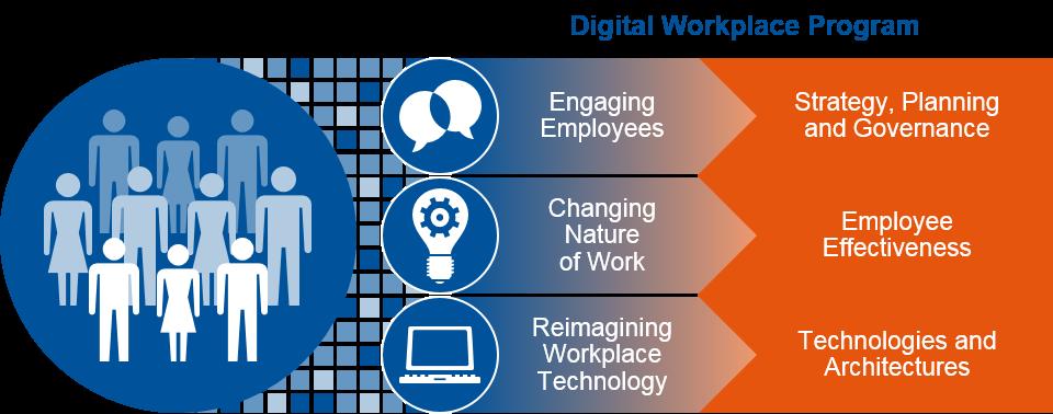 Create a Digital Workplace
