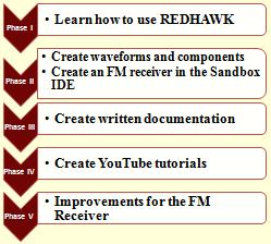 REDHAWK. It is widely used in hobbyist, academic and commercial environments to support both wireless communications research and real-world radio systems.