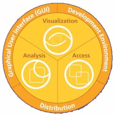 IDL The Data Analysis & Visualization Platform Data Access: IDL supports virtually every data format, type and size so you can focus on interpreting your data Data Analysis: IDL