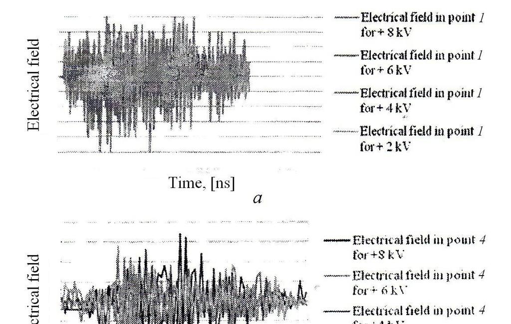144 Oana Beniugă and Oana Neacşu 3.2. Graphical Interpretation of Electric Field Distribution Fig.