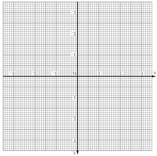 21. (a) Construct the graph of x 2 + y 2 = 9 (2) (b) By drawing the line x + y = 1 on the grid, solve the equations x 2