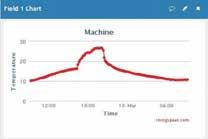 Online statistical analysis with ThingSpeak Monitor the temperature of some machine with a suitable sensor (a thermocouple for instance).