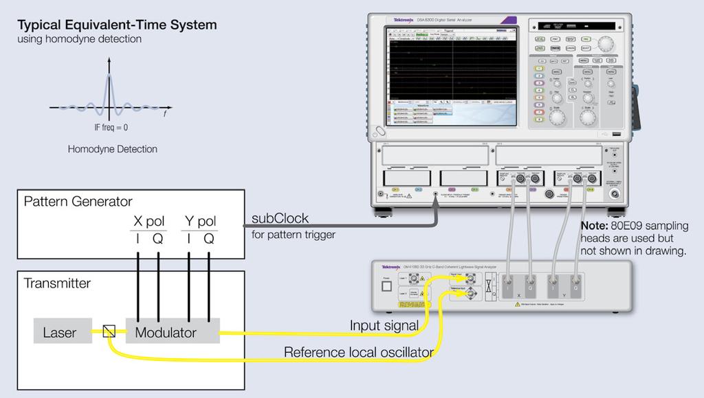 Technical Brief Figure 4. Example equivalent-time oscilloscope system configuration using homodyne detection and showing connection of the reference local oscillator.