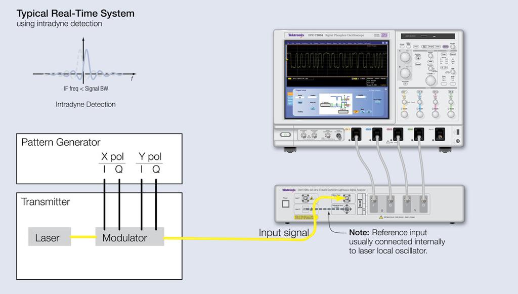 Choosing an for Coherent Optical Modulation Analysis Figure 5. Example real-time oscilloscope system using intradyne detection.