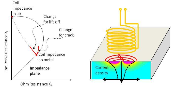 Electromagnetic theory shows that, the higher the frequency of the currents and the higher the conductivity and permeability of the metal, the more the currents will be confined to the surface.