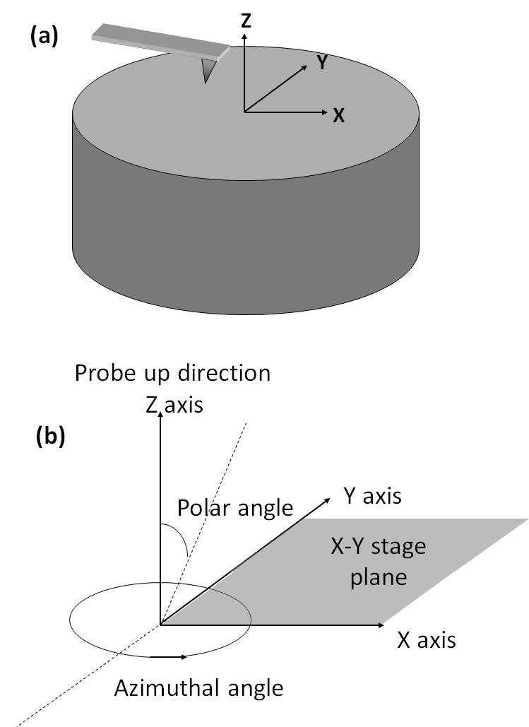 an essential pre-requisite for quantitative analysis. General relationship between a probe and a sample stage is shown in Fig.4 (a).