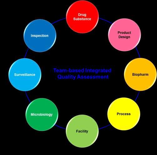 Team-based Integrated Quality Assessment (IQA) A team of experts performing a quality