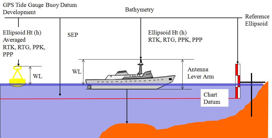Figure 4: Relationship between reference ellipsoid, antenna, water line (WL) and chart datum. Tide gauge buoys can be used to establish a chart datum in the area of the survey.