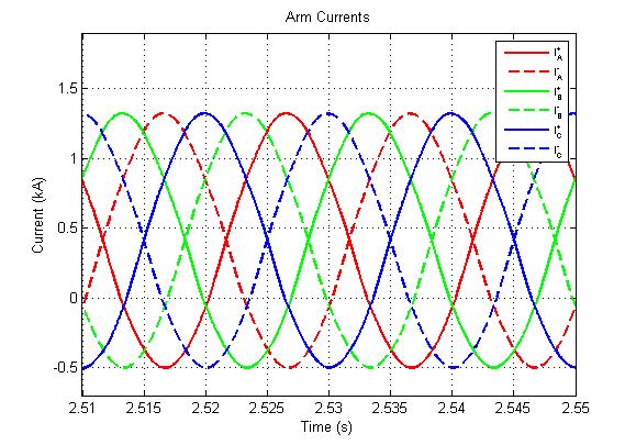 Fig.4.3.1 - arm current waveforms in MMC mode Fig.4.3.2 - arm current waveforms in AAC mode Fig. 4.3.1 and 4.3.2 show the arm current waveforms respectively in MMC and AAC modes of operation.