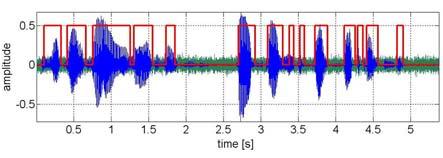 The proposed algorithm is able to detect the beginnings and ends of active speech segments accurately even on noisy speech signals.