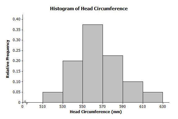 2. What is the total of the relative frequency column? 3. Which interval has the greatest relative frequency? What is the value? 4. What percent of the head circumferences is between 530 and 589?
