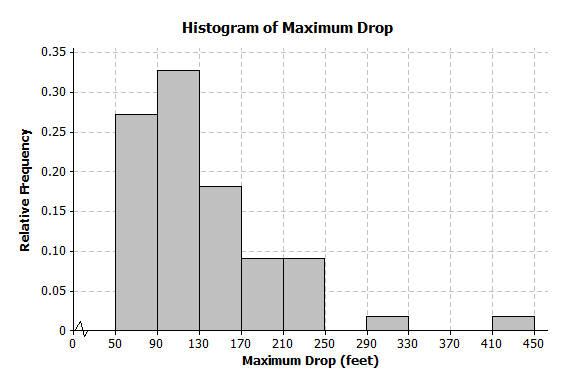 Lesson Summary A relative frequency histogram uses the same data as a frequency histogram but compares the frequencies for each interval frequency to the total number of items.