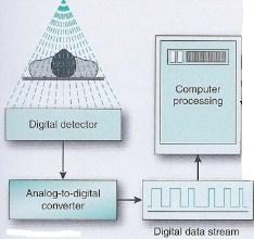 DIGITAL RADIOGRAPHY: A DEFINITION Detectors measure x-ray attenuation