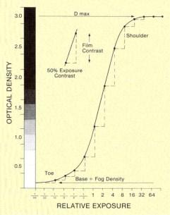 THE FILM CHARACTERISTIC CURVE Characteristic Curve or the Hurter-Driffield (H and D) curve describes film contrast.