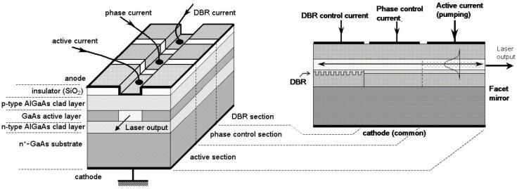 Review: Other applications of Bragg grating Also with integrated Bragg grating (BG) BUT different from DFB: DBR is used as a narrow band mirror Similar with DFB about fabrication sensitive: