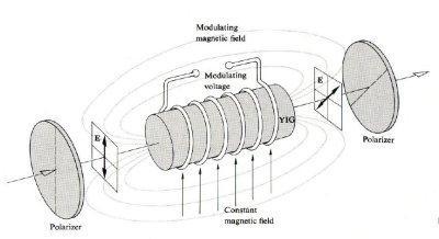 is rotated when it is applied by a magnetic