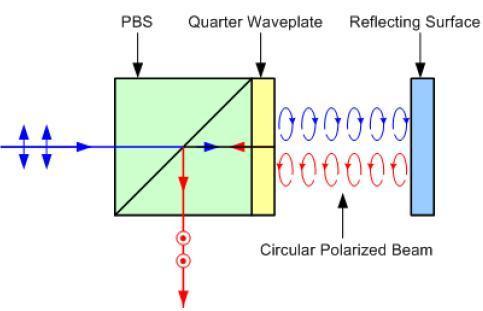 Other optical isolator design This design is strongly polarization-dependent: