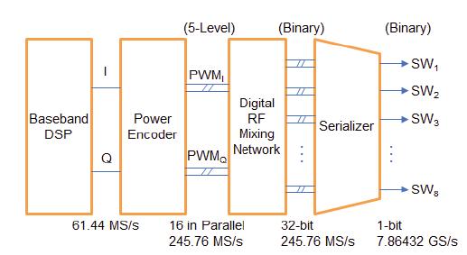 very low power coding efficiency (below 20%) for modulated signals, caused by large amount of out-of-band noise from quantization and noise-shaping thus limiting the switch-mode PA and overall TX