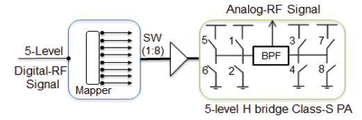 Another major scheme is pulse width modulation (PWM) with higher power coding efficiency [4].
