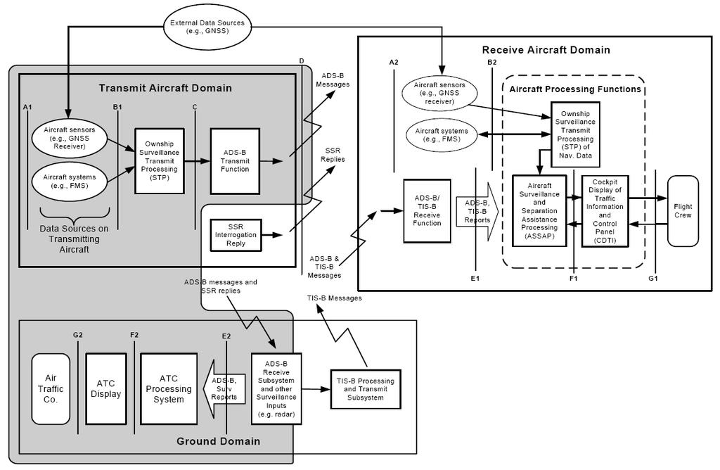 2.2 DESCRIPTION OF THE HIGH LEVEL FUNCTIONAL SYSTEM Technical boundaries related to the ADS-B system aspects are illustrated below with Figure 1 representing a functional outline of the system