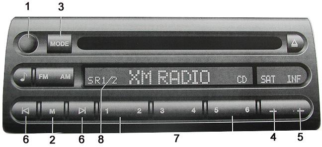 XM Satellite Mode features at a glance (Mini Cooper) 1 On/Off Volume 4 SAT 7 Channel Preset keys Control 2 M Scan Category Satellite radio band selection Store/recall channel 3