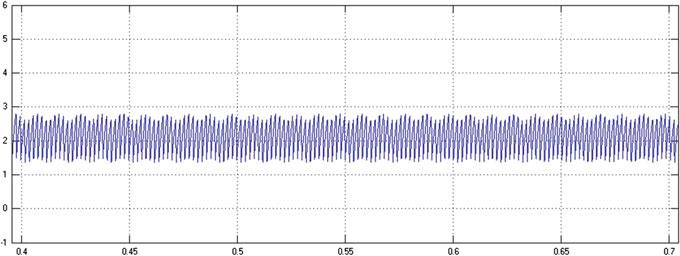 BLDC Motor Drive with Power Factor Correction 21 Fig. 21 Simulation result of torque of BLDC motor with PFC at steady-state Fig.