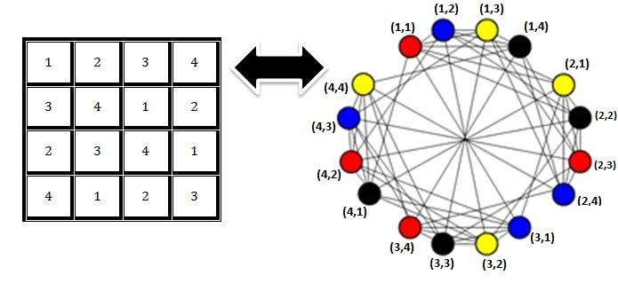 Puskar: An Exploration of the Minimum Clue Sudoku Problem Figure 8: Graph Coloring Definition 6.5.