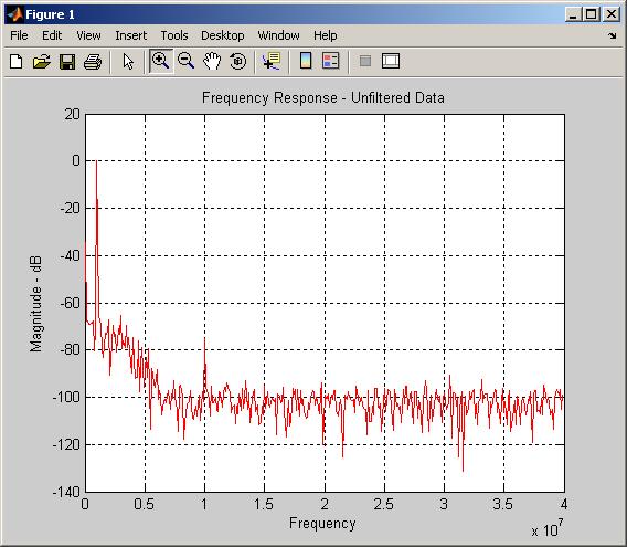 Exercise 4: Analyze the Results in Hardware A MATLAB plot displays the frequency response of the filtered data (see Figure 25). Figure 25. FFT Response of fir_result_tap Filtered Data 9.
