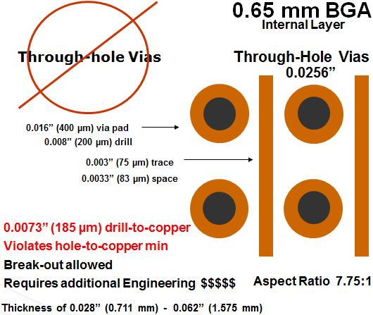 DFM Guidelines: Minimum Drill to Copper Hole-to-Copper (mechanical through-holes) Annular Ring 0.005 (125 µm) 0.018 (508 µm) pad 0.008 (254 µm) drill 0.