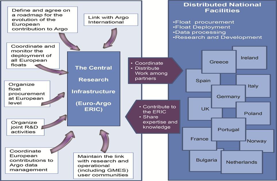 Organisation of the Euro-Argo RI A central facility and distributed national facilities Objectives: