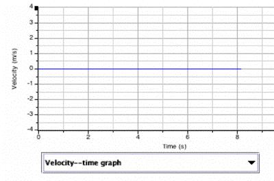 Students will practice calculating velocity from information given on a position vs. time graph.