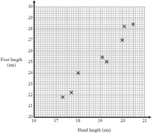 Q2. The scatter graph gives information about the hand length and the foot length of each of 8 people.