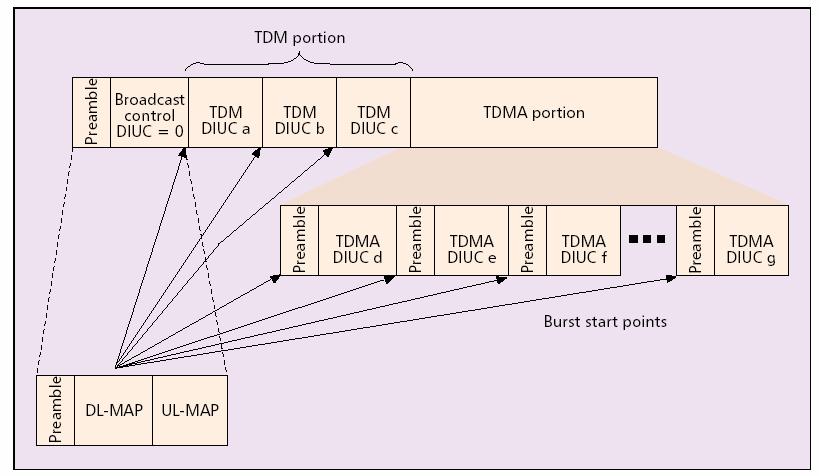 Downlink Subframe TDMA portion: transmits data to some half-duplex SSs (the ones scheduled