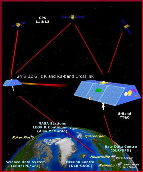 Space-Base Gravity Observations Gravity Recovery And Climate