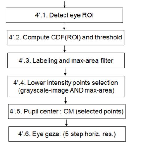Specific algorithm used in the application is using centroid gaze detection and is described by the following equations, where S is the threshold used to discriminate pupil., (6) Fig. 11.