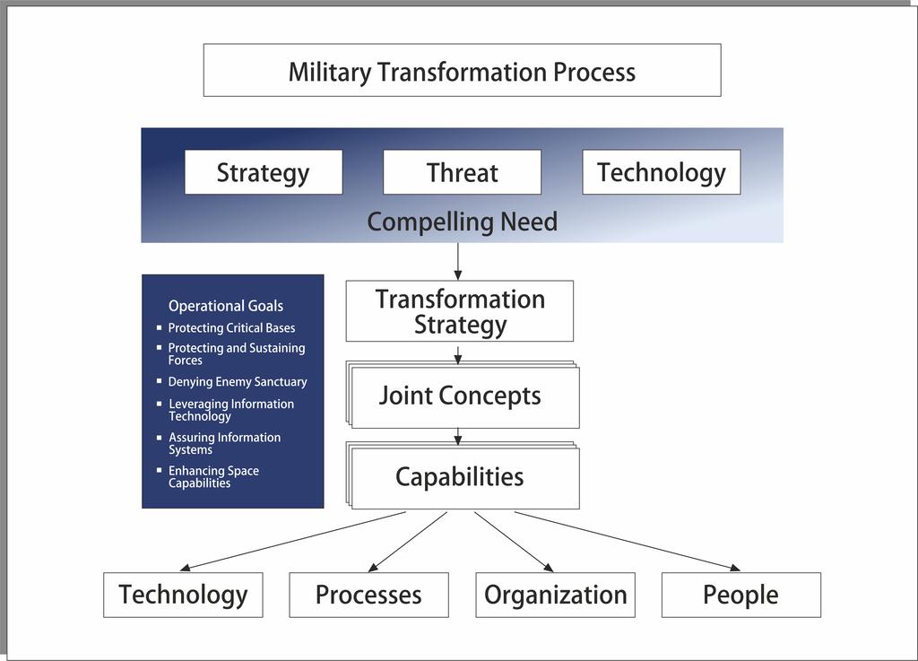 Conceptual Projections on Nato Member States Air Forces Transformation The objective of this transformation process is to create forces able to address current and future security environment threats