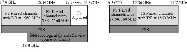 Figure 6: 17.8-18.3 GHz and 19.3-19.7 GHz Band Plan Currently, there are 5,600 FS licensed frequency assignments 34 for low-, medium- and high-capacity fixed links licensed in the paired bands 17.