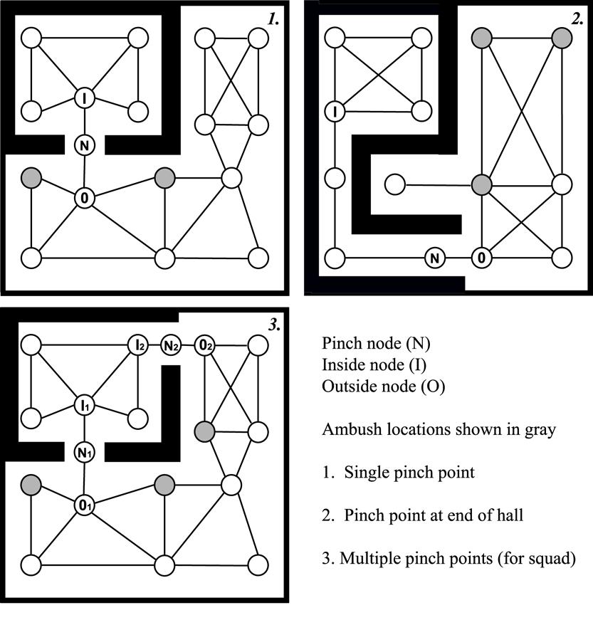 Figure 4. Finding places to ambush an enemy. For each node, N in the node graph with only two neighbors: Temporarily eliminate node, N, from the graph, call its neighbors as A & B.