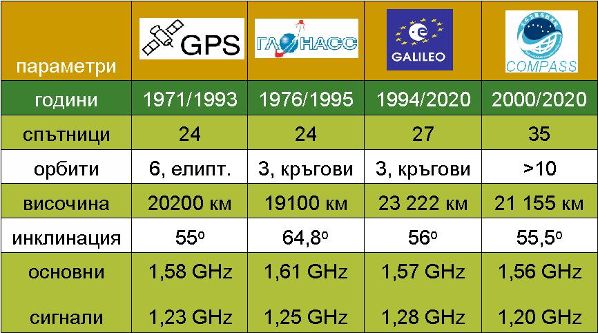 Global Navigation Satellite Systems () source: Tzvetan