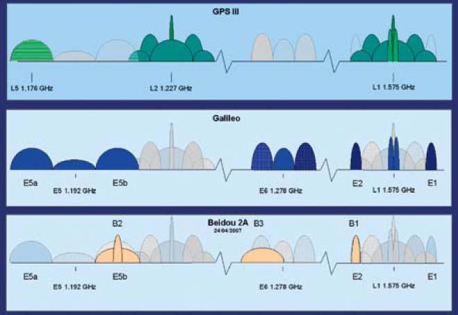 GPS, Galileo and Compass Signals Credit: Inside GNSS: