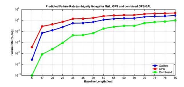 GNSS Improved Availability Reduction in Ambiguity Resolution Failure Rates 100 Failure Rate (%) 1 0.01 0.0001 0.000001 0.00000001 0.
