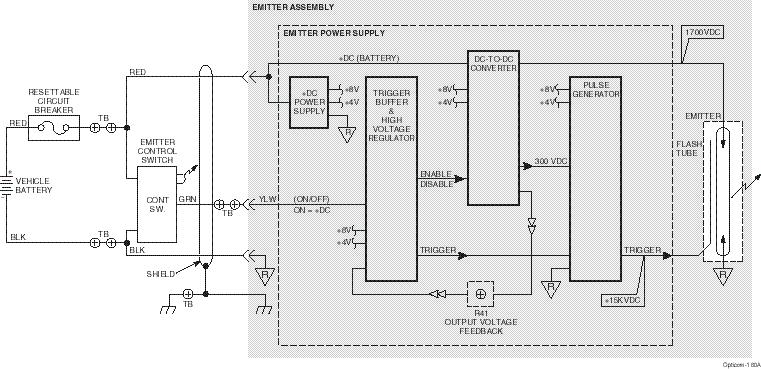 Opticom Infrared System 3-1-4. Block Diagram The M195/M196 emitters consist of two functional blocks: the control switch assembly and the flash head (Figure 3-2).