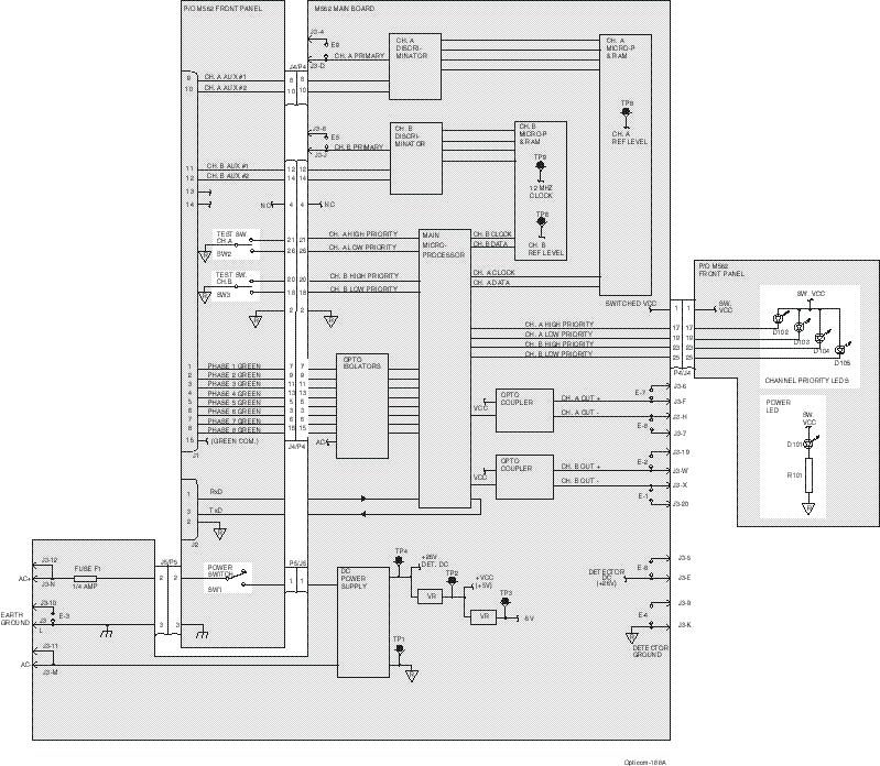 Opticom Infrared System 5-2-4. Block Diagram The M562 has three functional areas: discriminators, main microprocessor, and power supply (Figure 5-4).